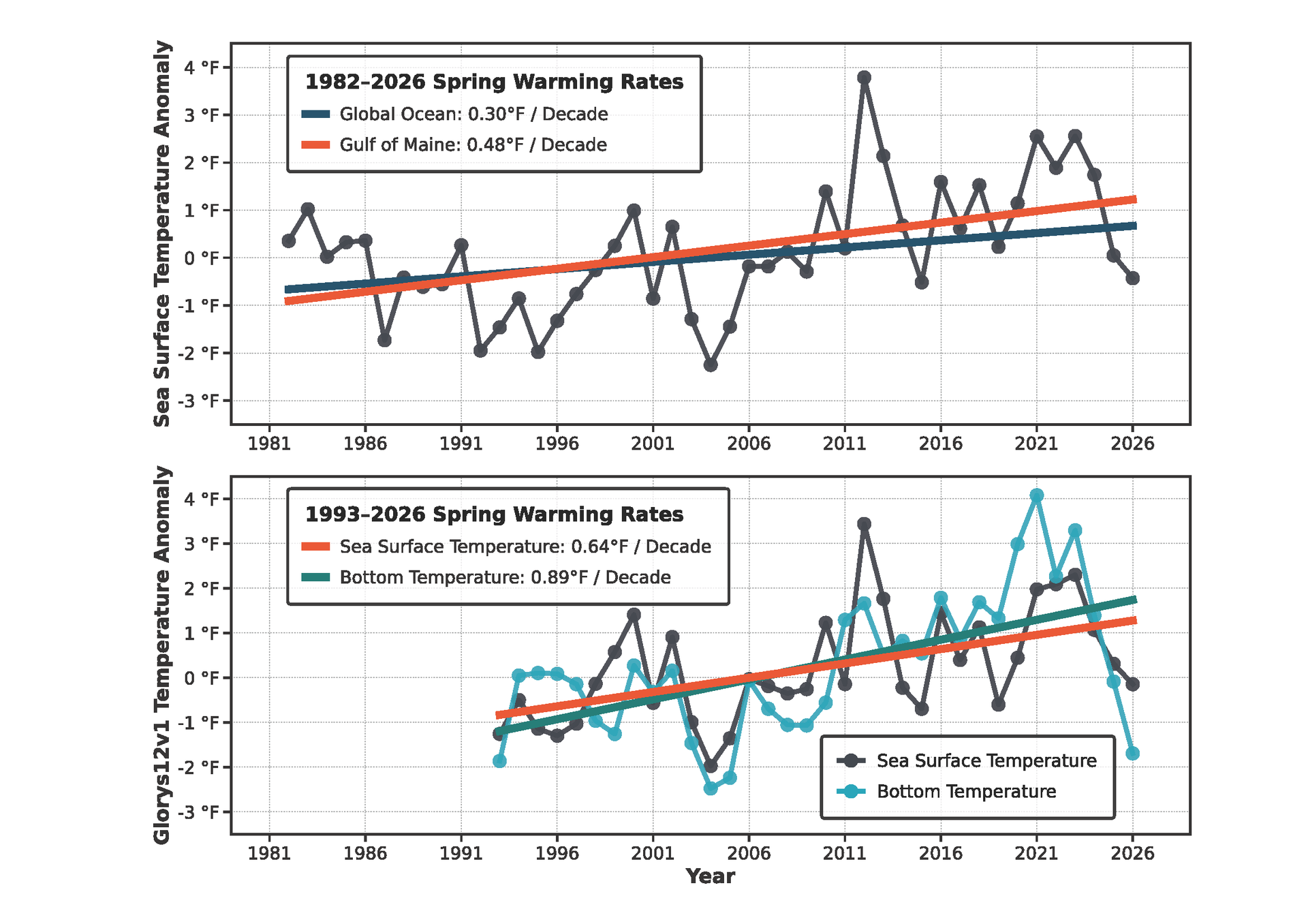 Spring SST anomalies in 2026 show a long-term warming trend despite a cooler year this year.