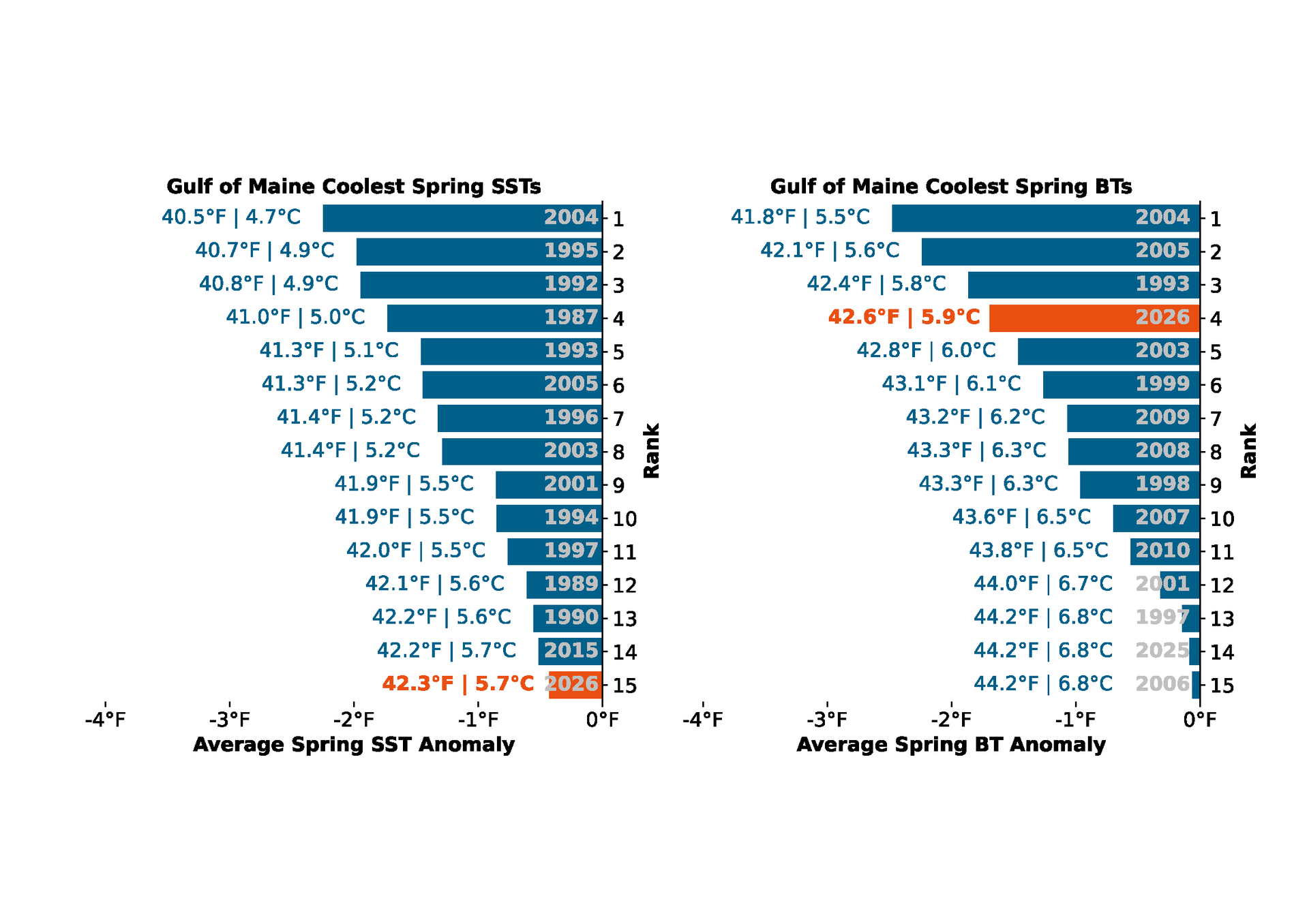 Spring Temperature Rankings 2026 indicate this was the 15th coolest year for SST and the fourth coolest for bottom temps since 1993.