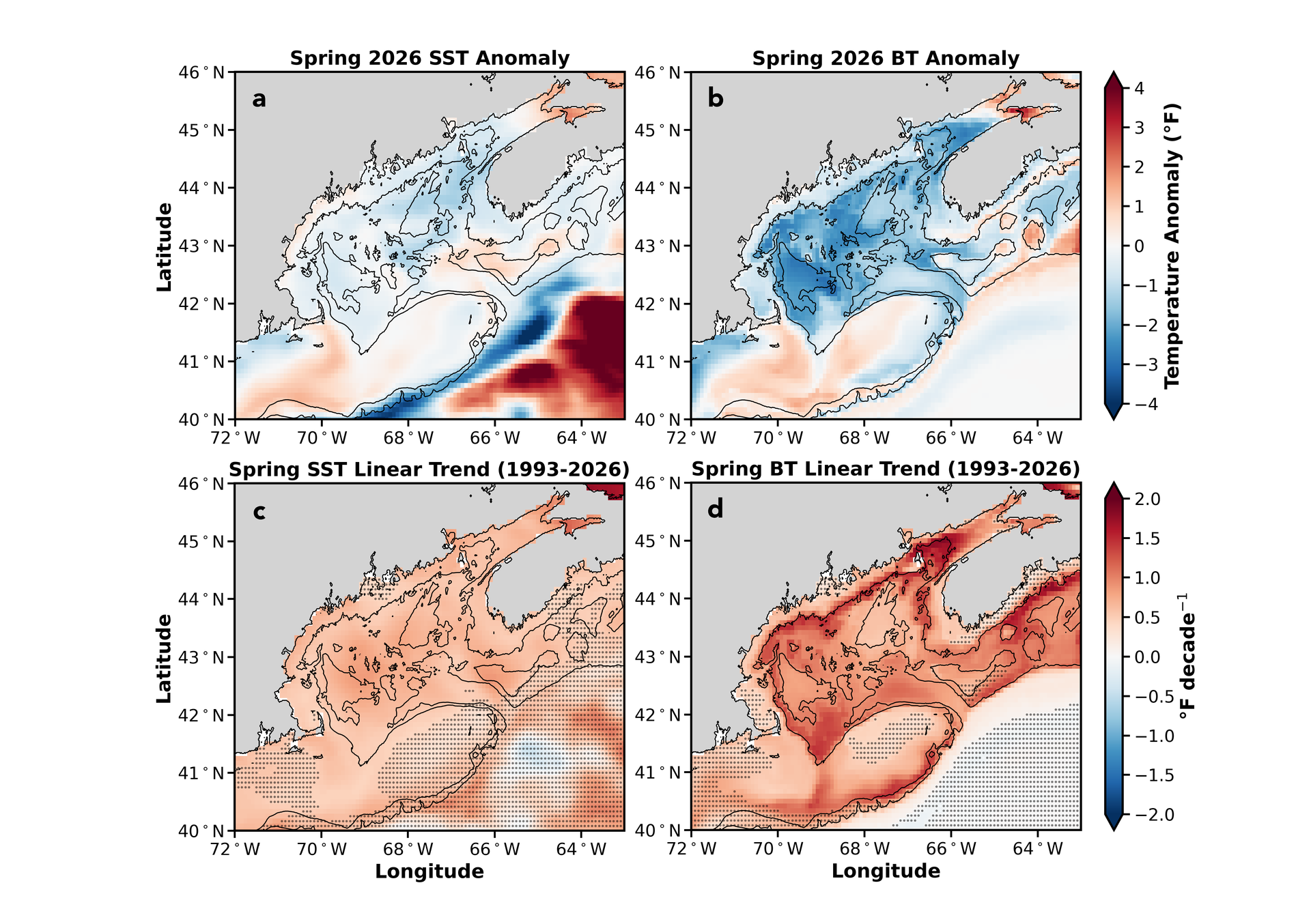 Figure 3. Spring 2026 mean sea surface temperature (SST; a) and bottom temperature (BT; b) anomalies in the Gulf of Maine relative to the 1993-2020 climatology based on the Glorys12v1 reanalysis. Lower panels show the corresponding linear trends in spring mean SST (c) and BT (d) over the 1993 – 2026 period. Temperature anomalies and trends are shown in °F and °F per decade, respectively. Warm anomalies and positive trends are shown in red, while cool anomalies and negative trends are shown in blue. Stippling indicates regions where trends are not statistically significant (p ≥ 0.05). 100-m and 200-m depth contours are plotted in each panel.