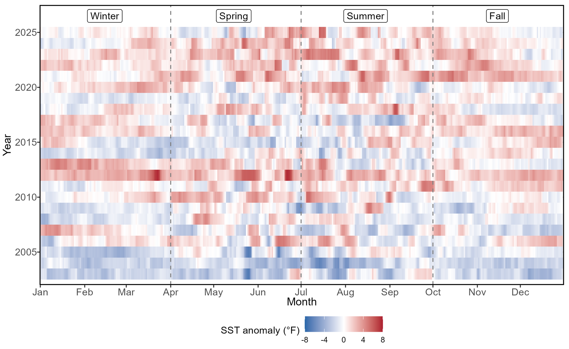Figure 2. Heat map of daily SST anomalies from the beginning of 2003 through the end of 2025. Dark reds indicate large warm anomalies, while dark blues indicate large cold anomalies. Years are broken into quarters by season.