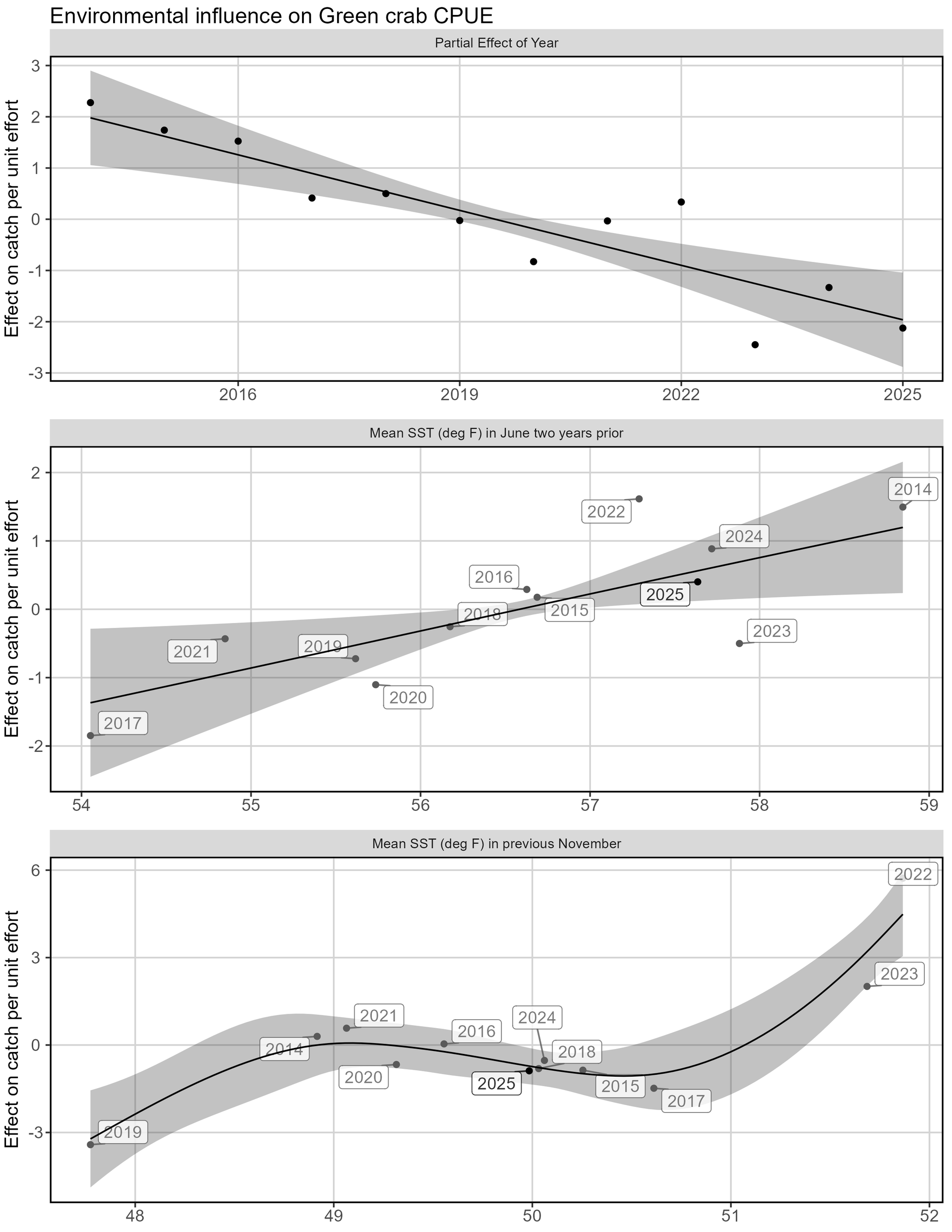 Figure 6. a) Partial effect of year on green crab catch per unit effort (CPUE; average number of crabs caught per seine haul). b) Partial effect of mean sea surface temperature in June two years prior on green crab CPUE. c) Partial effect of mean sea surface temperature in the previous November on green crab CPUE. For all plots, labeled points represent observations relevant to green crab CPUE in the indicated year, black lines indicate modeled relationships produced with Generalized Additive Models, and shaded regions represent 95% confidence intervals.