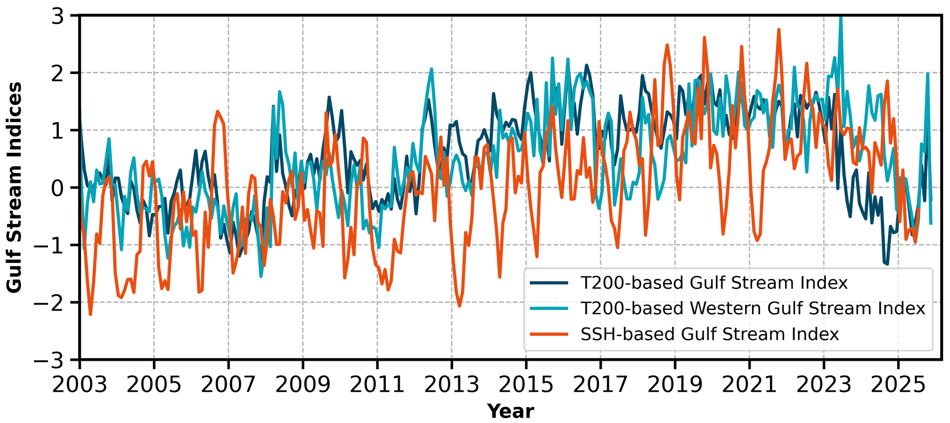This graphic depicts the monthly shifting of three Gulf Stream indices north and south.