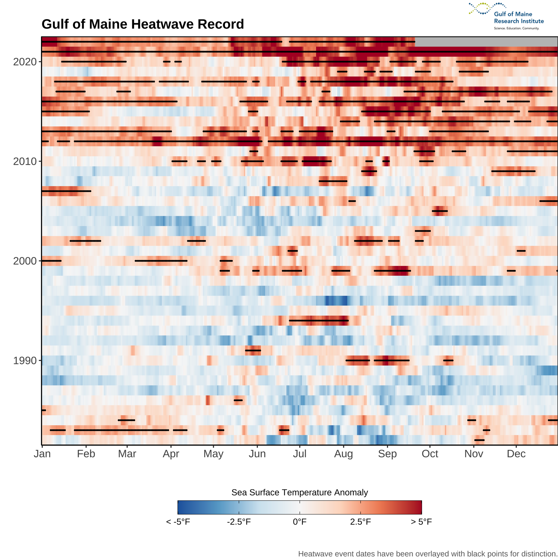 Figure 5. Heat map of daily SST anomalies from the beginning of 1982 through the middle of 2022. Not only do more large warm anomalies (darker reds) appear more frequently in recent years, but the frequency and duration of marine heatwave events (black lines) in the Gulf of Maine has become more pronounced in the last decade.