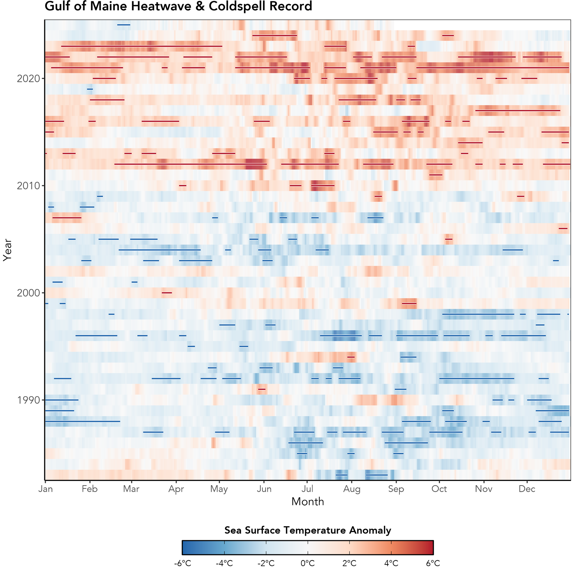 Figure 4. Heat map of daily SST anomalies from January 1982 through August 2025. Periods where SSTs meet or exceed the criteria for extreme event conditions (heatwaves and coldspells) have been overlaid with a horizontal bar (red for heatwaves, blue for coldspells) for the event’s duration.