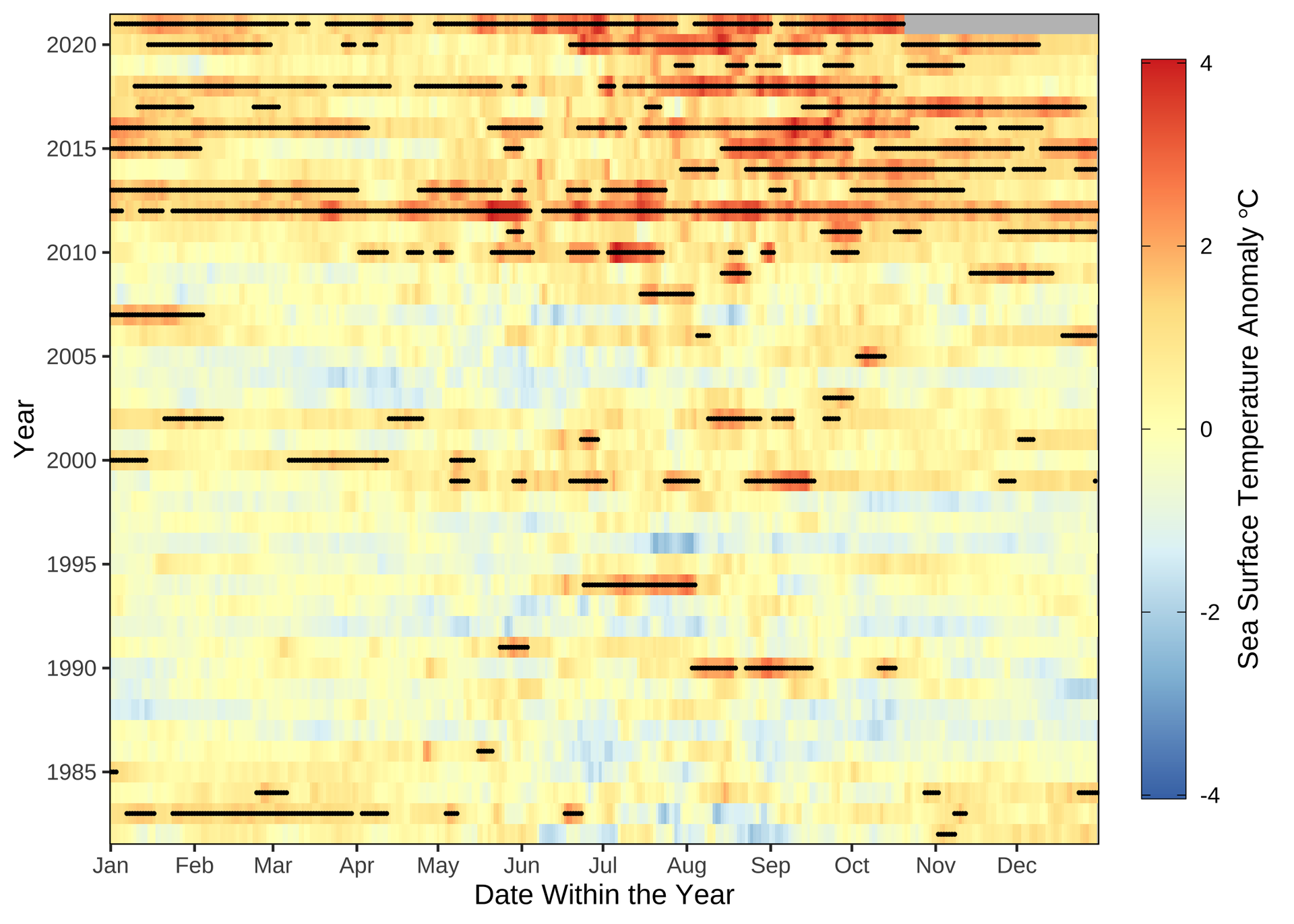 Heatmap of SST anomalies in the Gulf of Maine from January 1982 through near present. Black lines indicate when the Gulf of Maine is experiencing a MHW (as defined in the text). Reds, yellows, oranges, and blues indicate higher to lower SST anomalies on the heatmap.