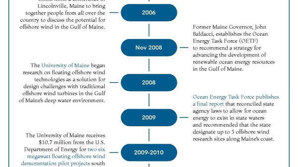 This is the cover page of a offshore wind history timeline.