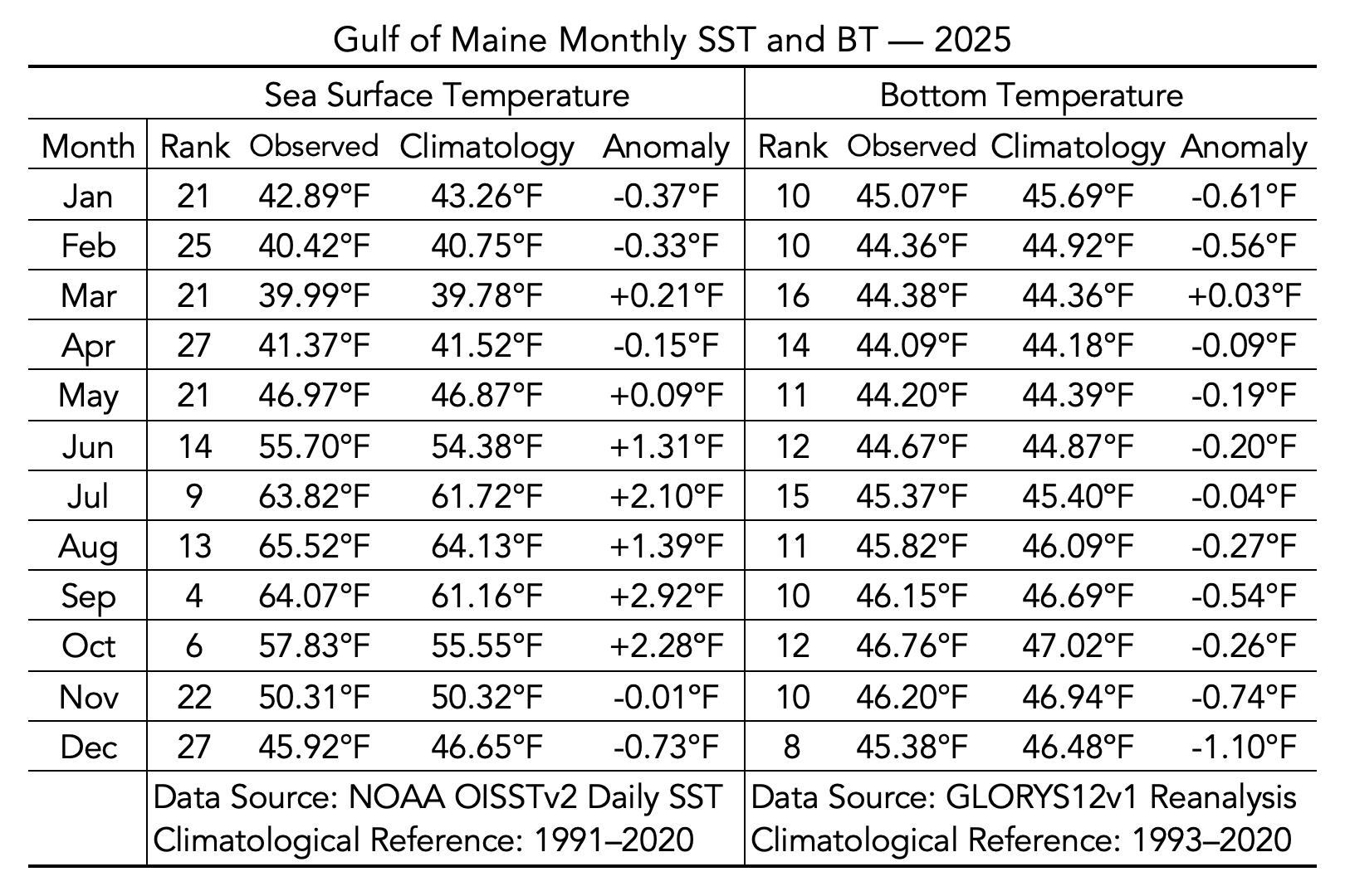 Table 1. Monthly Gulf of Maine sea surface temperature (SST) and bottom temperature (BT) conditions for 2025, including observed temperatures, climatological averages, anomalies, and warmest-year (SST) or coolest-year (BT) rankings among the period of 1982 – 2025 for each calendar month.