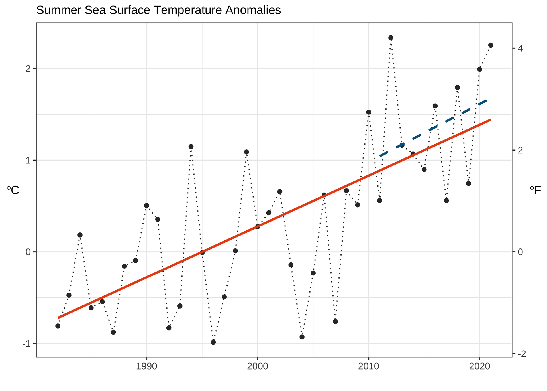 The summertime SST anomaly (i.e., departure from 30-year average) for the Gulf of Maine from 1982 through 2021. The solid red line indicates the trend for the full timeseries, while the dashed green line shows the trend over the most recent decade.