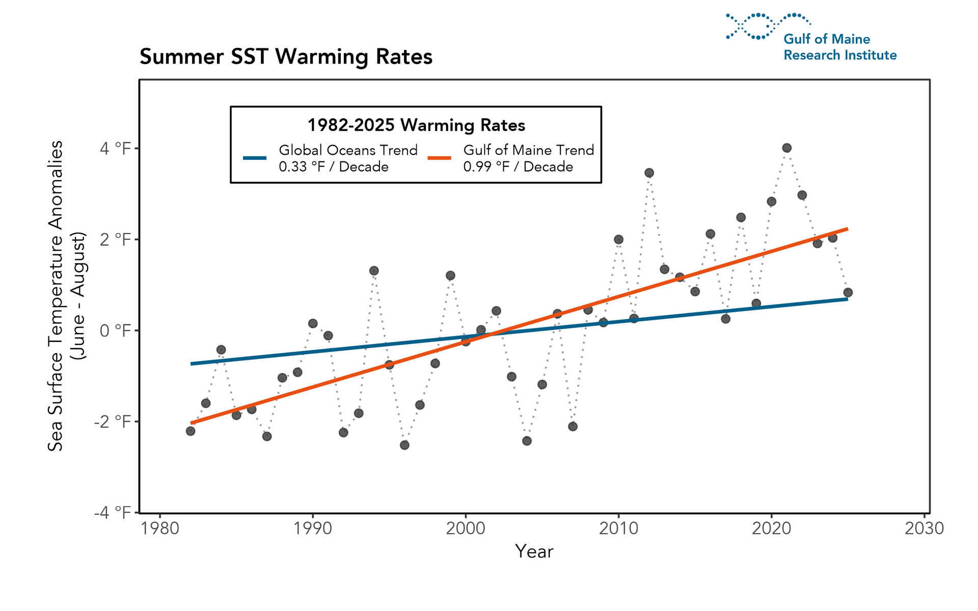 Figure 2. Average annual summer SST anomalies in the Gulf of Maine from 1982 through 2025 (black dots). The orange line indicates the trend for the full time series for the Gulf of Maine. The blue line indicates the trend for the full time series for the global oceans.
