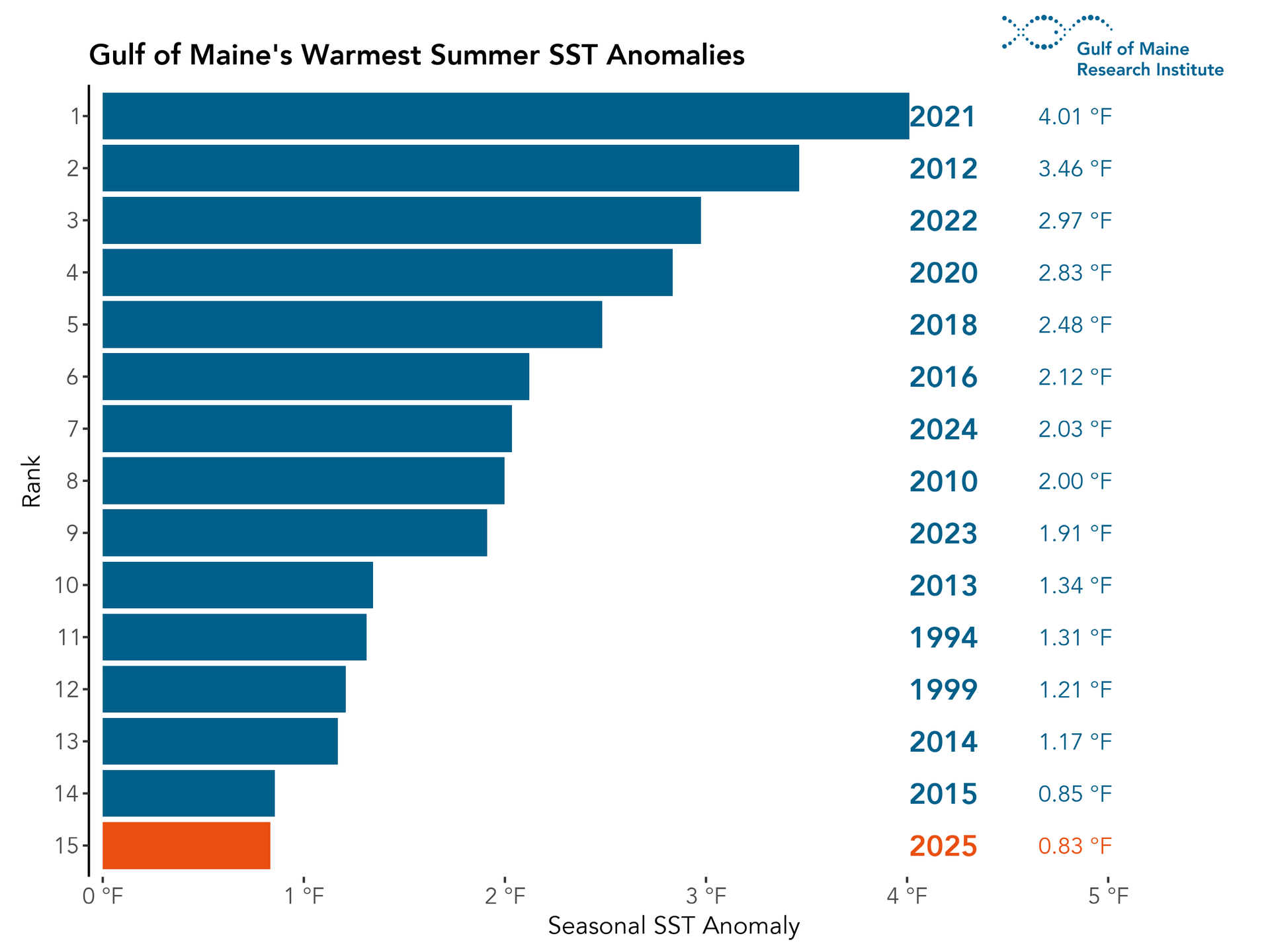 Figure 1. A ranking of the 15 warmest summer seasons for the Gulf of Maine in the satellite record (1982 – 2025). 2025 was the 15th warmest (30th coldest) summer on record.