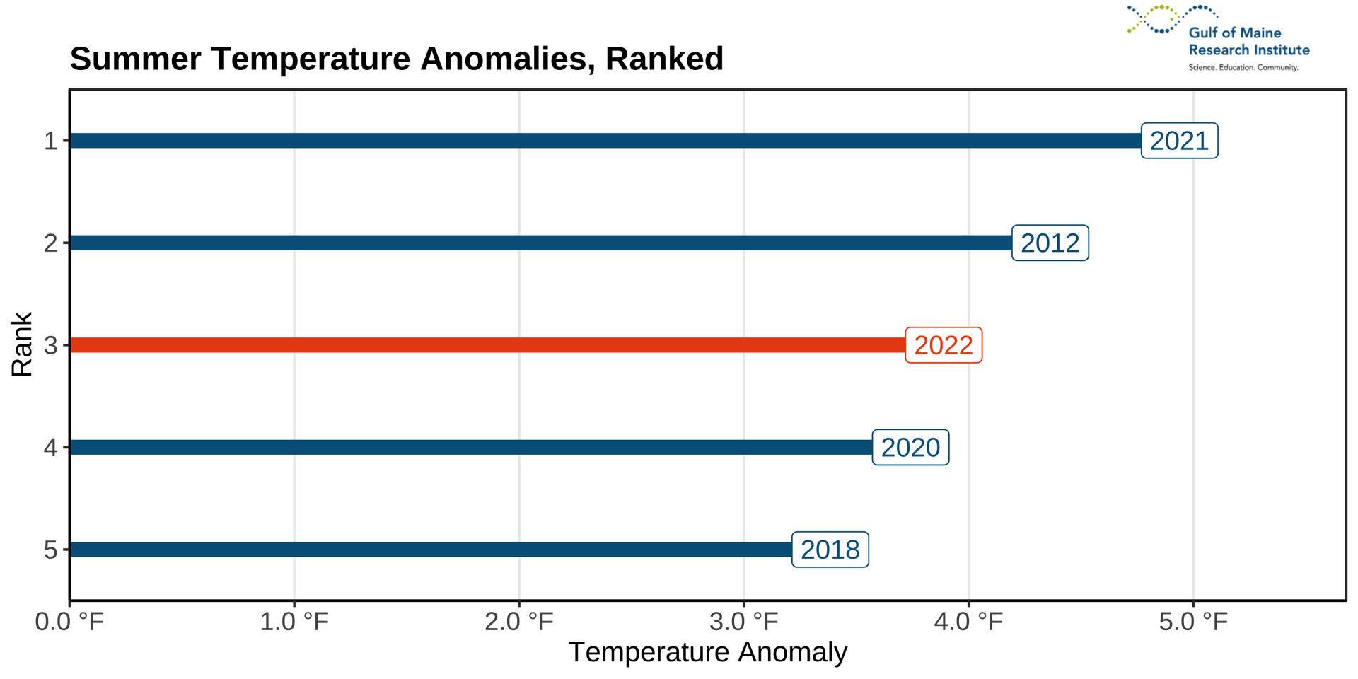 Figure 2. An illustration of where summer 2022 ranks among the top five warmest summer seasons on record in the Gulf of Maine. The top two lines are blue, the bottom two lines are blue, and the middle line, representing the current year (2022) is orange. The lines are shorter on the bottom and get longer toward the top.