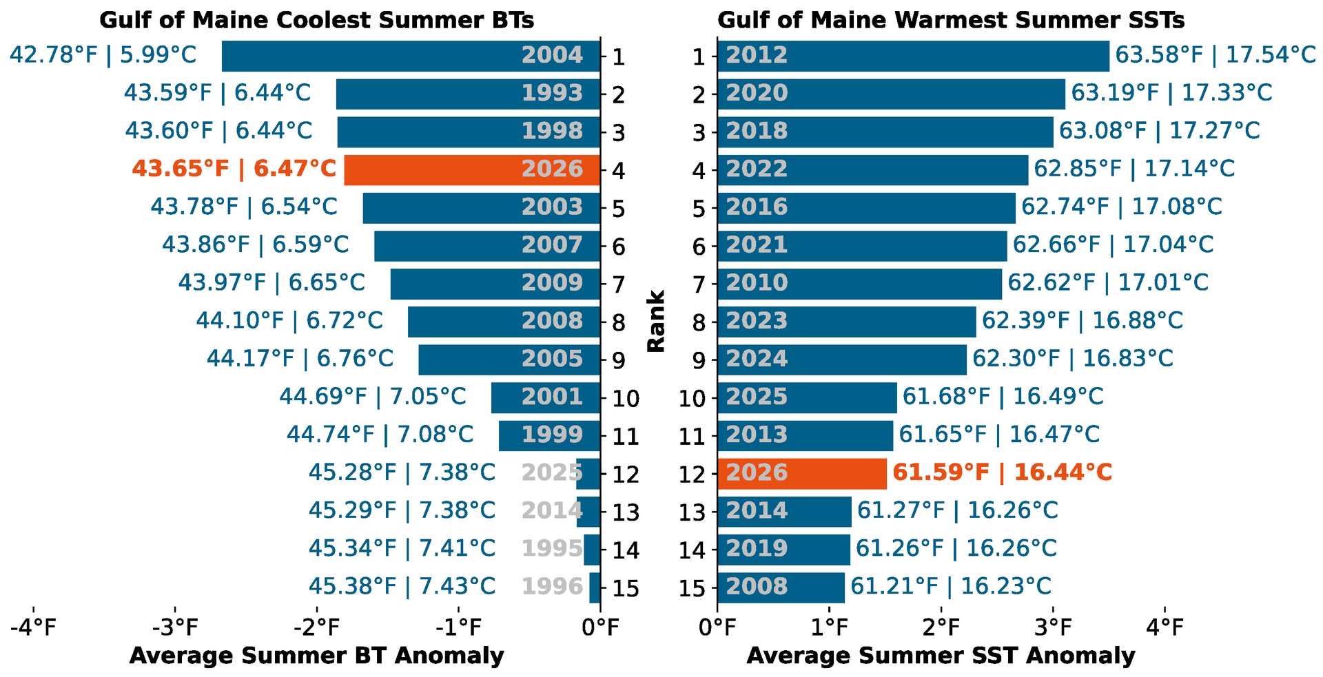 Summer 2026 ranked as the 12th warmest for SST and fourth coolest for BT.