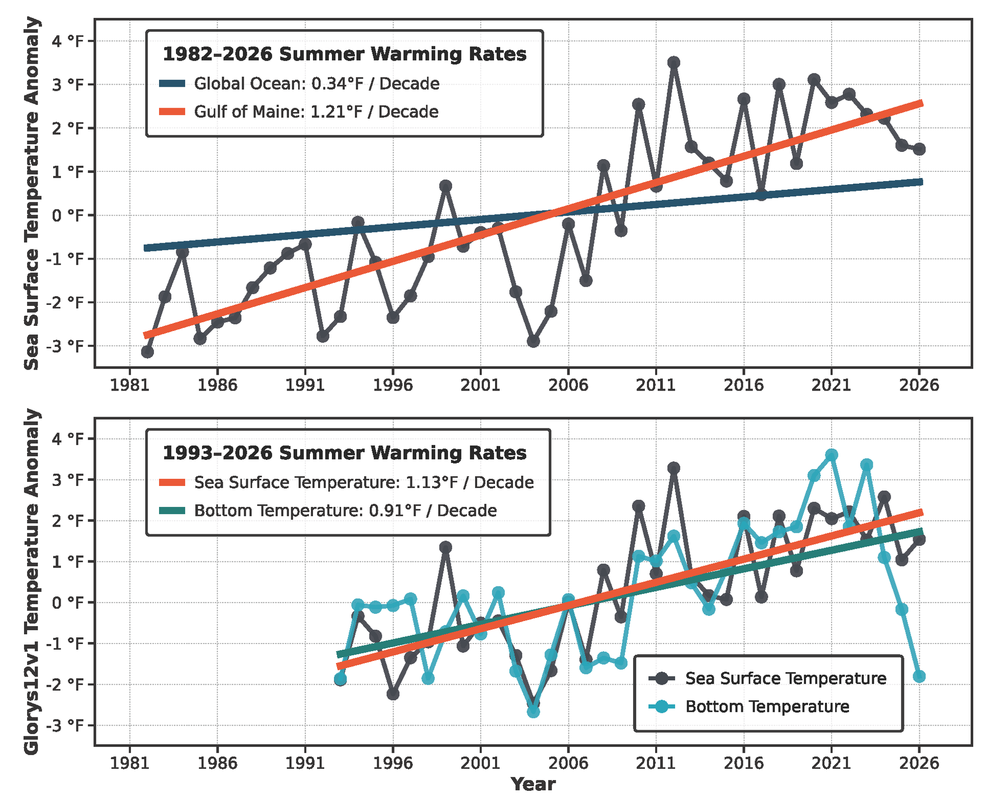 A graph showing that both surface and bottom waters show significant long-term warming, with summer SST increasing more rapidly than bottom temperature over the 1993 – 2026 period.