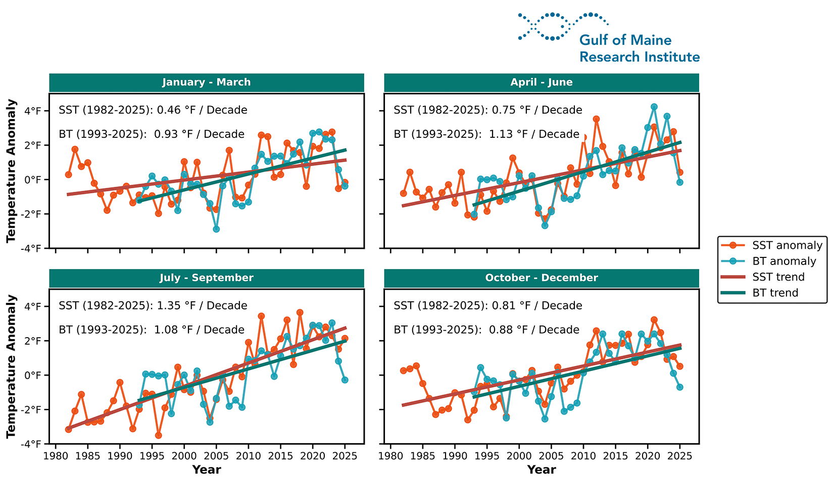 Figure 3. Seasonal (quarterly) time series of Gulf of Maine sea surface temperature (SST; NOAA OISST) and bottom temperature (BT; GLORYS12v1) anomalies for January – March, April – June, July – September, and October – December. Anomalies are calculated relative to the 1991 – 2020 climatology for SST and the 1993 – 2020 climatology for BT.  Solid lines show annual seasonal anomalies, and thick lines indicate the corresponding long-term linear trends (°F per decade).