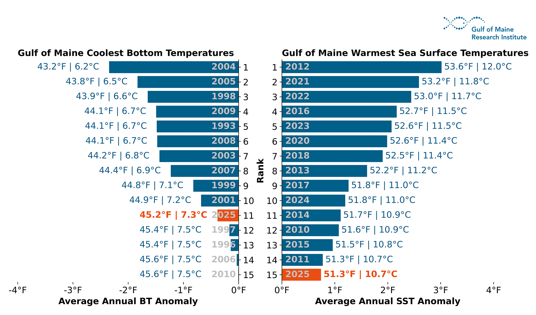 Figure 2. The 15 coolest years in bottom temperature (BT; left panel) and the 15 warmest years in sea surface temperature (SST; right panel) for the Gulf of Maine, ordered from coldest to warmest (BT) and warmest to coolest (SST) based on annual averages.