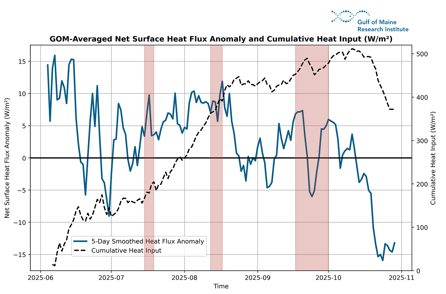 Figure 7. Five-day smoothed net surface heat flux anomaly (W m⁻²; blue line) and cumulative heat input (dashed black line) in the Gulf of Maine from June 1 to October 31, 2025. Red shading indicates marine heatwave periods.