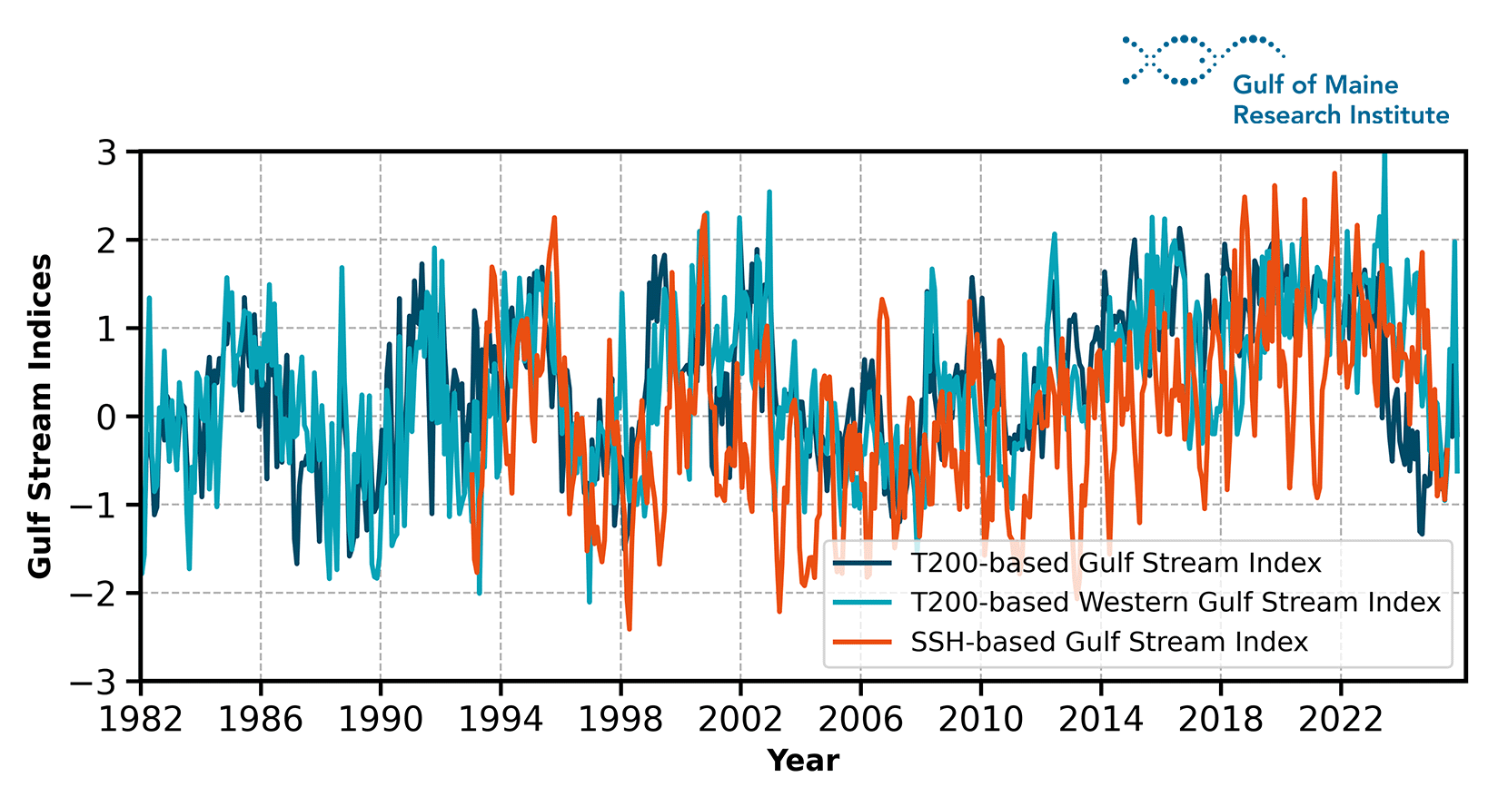 Figure 8. Monthly Gulf Stream indices representing north-south shifts of the Gulf Stream. Shown are the subsurface (200-m depth) temperature-based (T200-based) Gulf Stream Index (dark blue) and the T200-based Western Gulf Stream Index (teal) since 1982, and the SSH-based Gulf Stream Index (orange) since 1993.