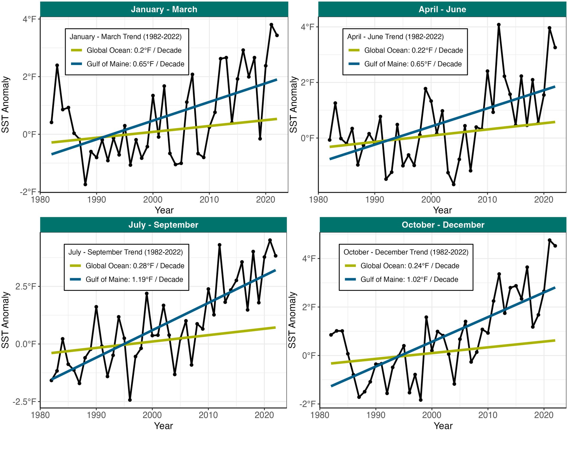Figure 2. Timeseries of the annual average SST anomalies for each quarter of 2022 (solid black lines) for the Gulf of Maine. Trendlines are overlaid for the Gulf of Maine (blue) and the entire globeâs ocean surface (green).
