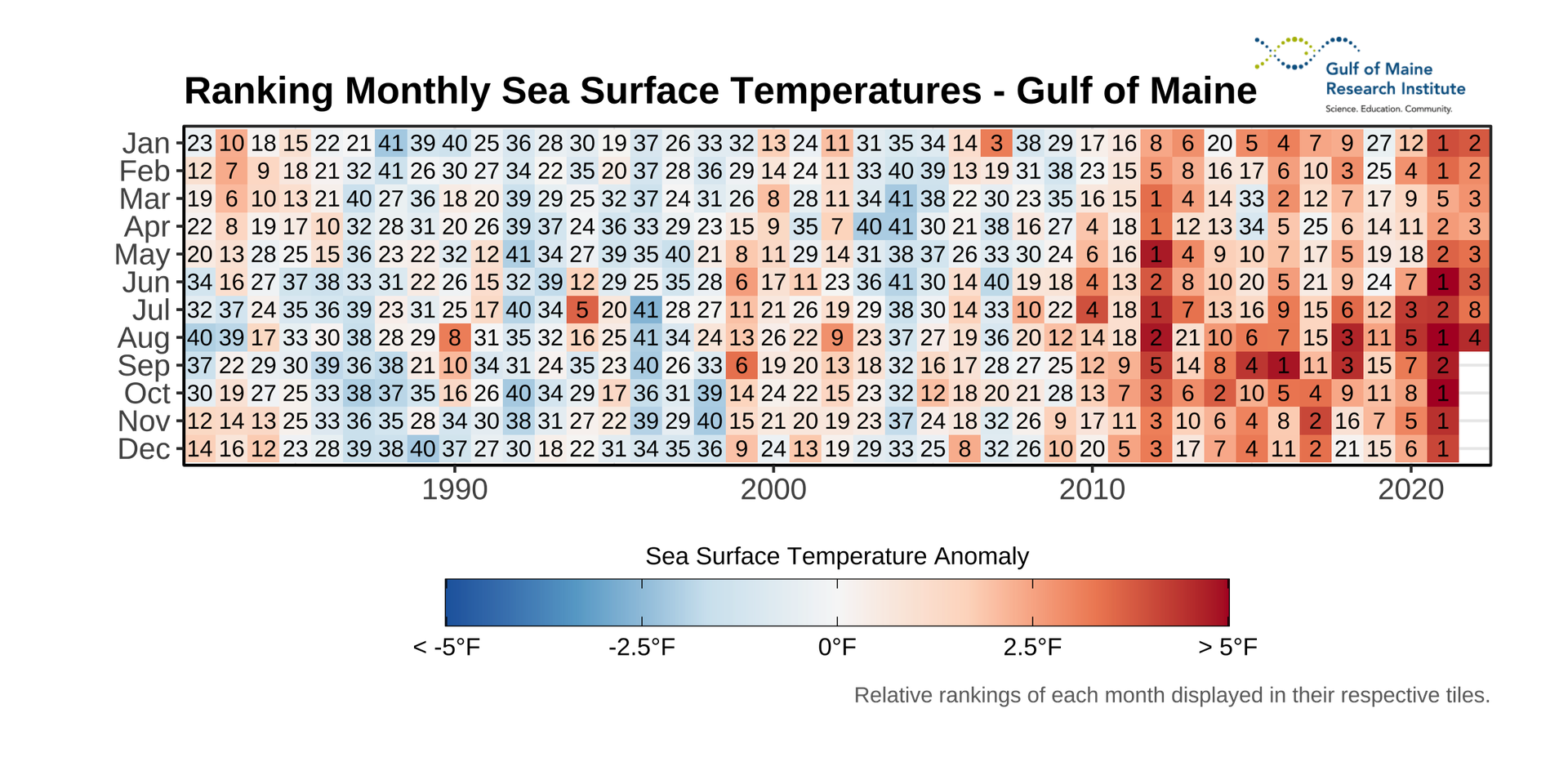 Figure 6. A heatmap displaying the average temperature anomaly for each month, for each year. Text within each cell indicates how hot that month was compared to the same month across all years beginning at 1 for the hottest month on record. Darker red cells are hotter, and lighter blue cells are cooler.