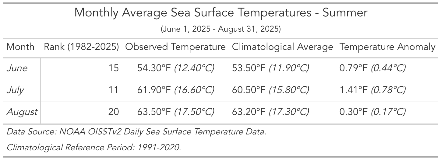 Table 2. Monthly ranking, observed average, climatological average, and deviation from the CRP average (i.e., temperature anomaly) for SST at a monthly resolution in the Gulf of Maine during spring 2025.