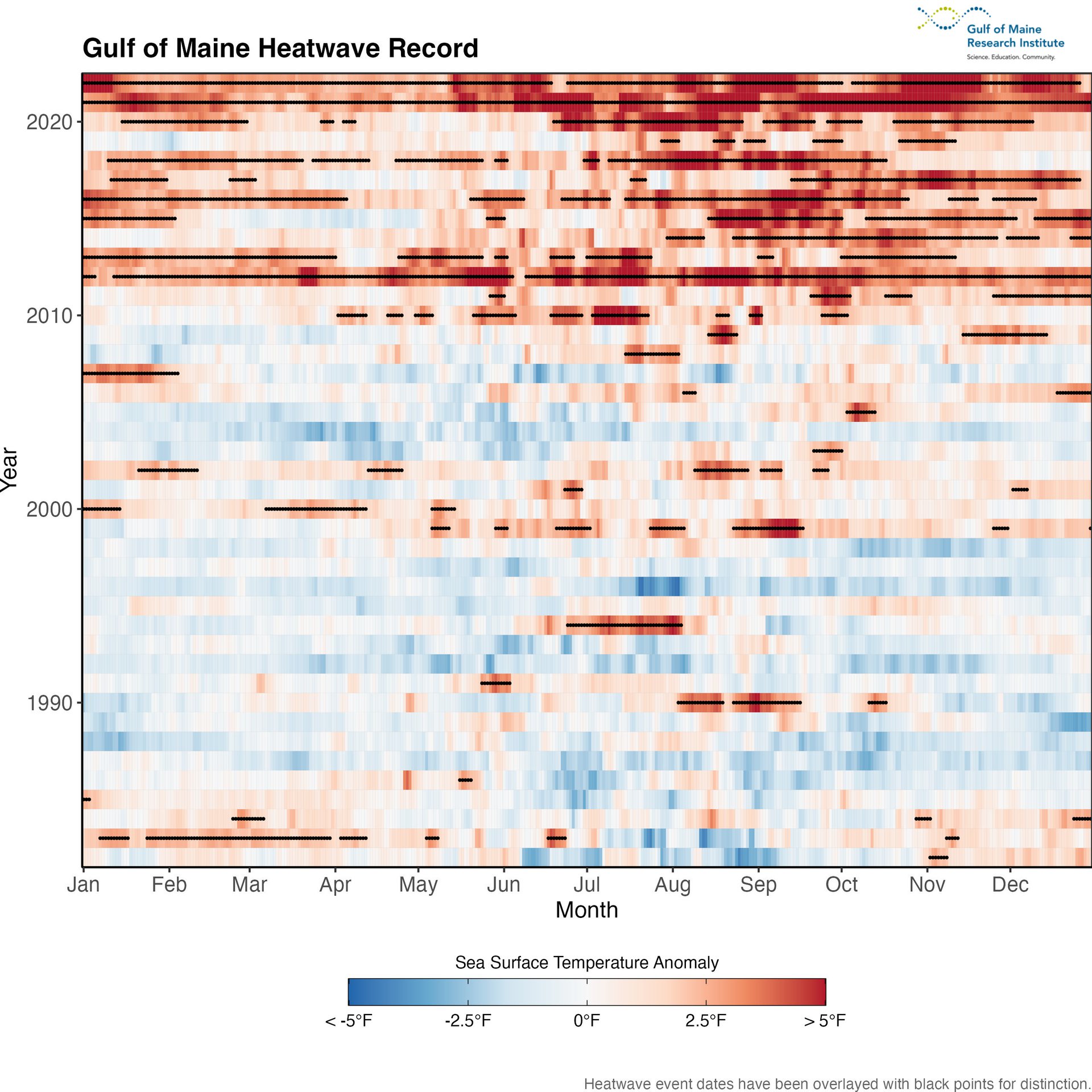 Figure 9. Heat map of daily SST anomalies from the beginning of 1982 through the end of 2022. Not only do more large warm anomalies (darker reds) appear more frequently in recent years, but the frequency and duration of marine heatwave events (black lines) in the Gulf of Maine has become more pronounced in the past decade.