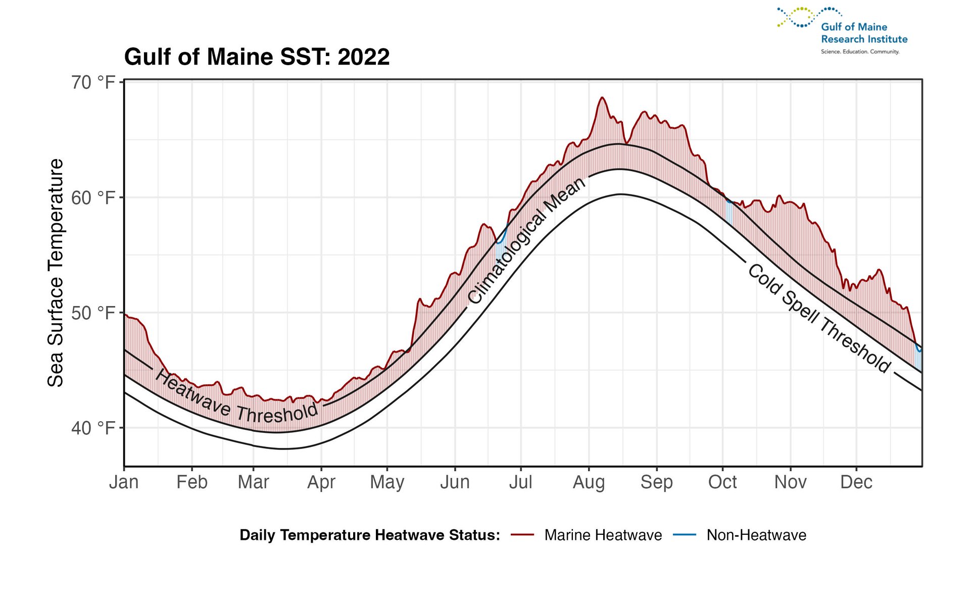 Figure 7. A timeseries of daily SST anomalies in the Gulf of Maine for 2022. Black lines representing the long-term (i.e., 1982 â 2011) average SST (i.e., climatological mean), the tenth percentile (i.e., cold spell threshold), and 90th percentile (i.e., heatwave threshold) for a given day in the Gulf of Maine are labeled to indicate climatological reference points. A solid line indicates the observed SST for each day; red and blue shading illustrates whether each day is considered part of a MHW.