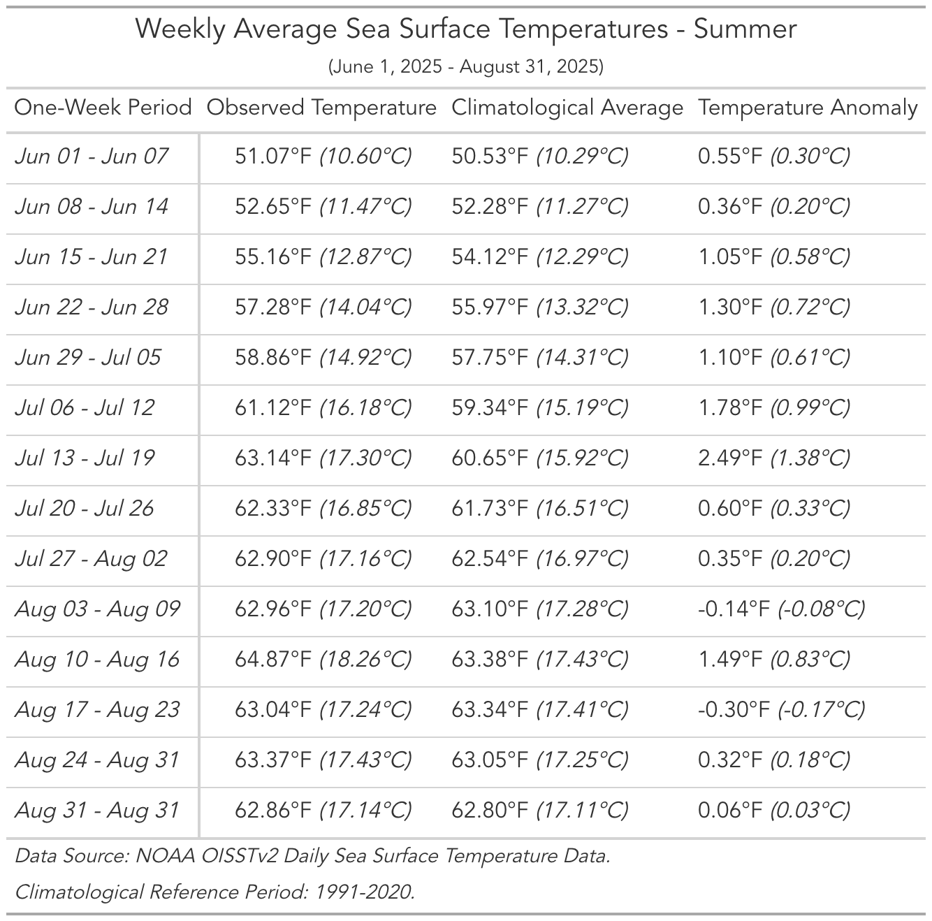 Table 1. Observed weekly average SST, climatological average SST for that week, and SST anomaly (i.e., deviation from the climatological average) in the Gulf of Maine during summer 2025. The first row is just one day, as a result of how the weeks are split up.